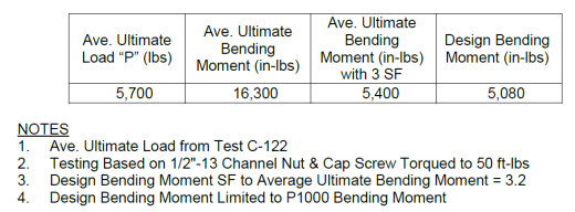 Unistrut P1377拼接套件插槽工程数据